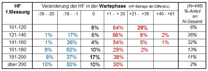 Tabelle 1: Ver&aauml;nderung der HF in der Wartephase Tabelle 1: Ver&aauml;nderung der HF in der Wartephase