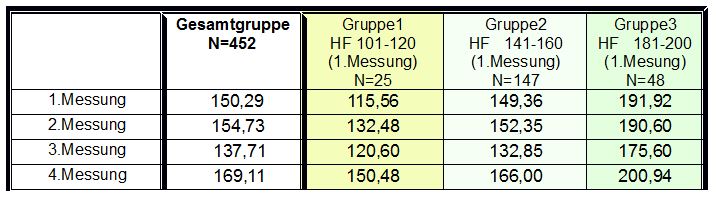 Tabelle 2 Mittelwerrte Tabelle 2 Abschnitt Mittelwerte