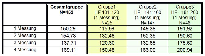 Tabelle 2 Abschnitt Mittelwerte