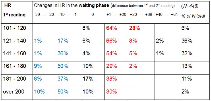 Table 1: Changes in HR in the waiting phase Table 1: Changes in HR in the waiting phase