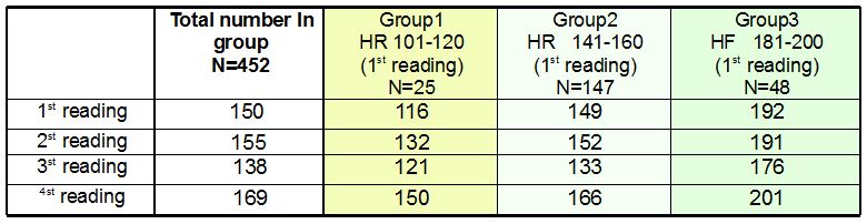table 2:  HR mean values in the group as a whole and in the 3 sub-groups in the 4 measurements