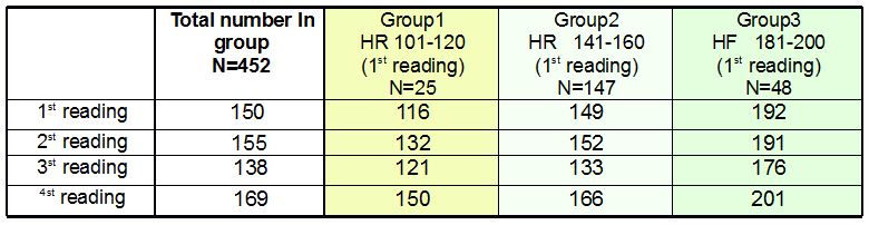 table 2: HR mean values in the group as a whole and in the 3 sub-groups in the 4 measurements table 2: HR mean values in the group as a whole and in the 3 sub-groups in the 4 measurements