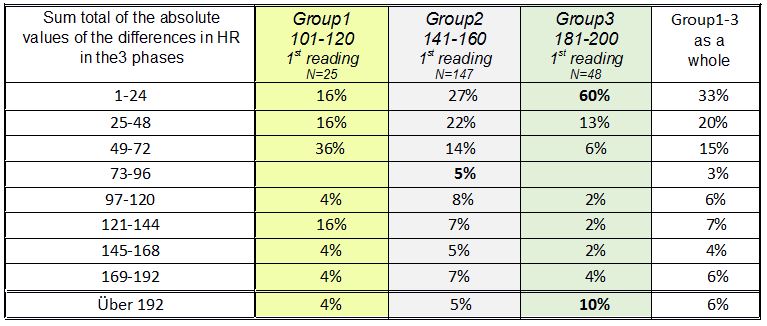 HR-Table 4 Distribution of the recoded sums of absolute values of changes/differences in HR in the 3 phases
according to their affiliation to groups 1 – 3HF_Tabelle 4