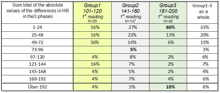 Distribution of the recoded sums of absolute values of changes/differences in HR in the 3 phases
 according to their affiliation to groups 1  3HF_Tabelle 4