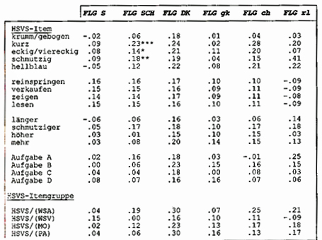 Tabelle Sprachentwicklung