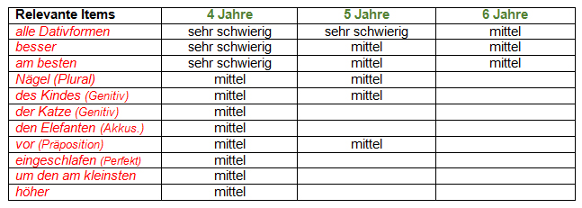 Tabelle Steigerungsormen