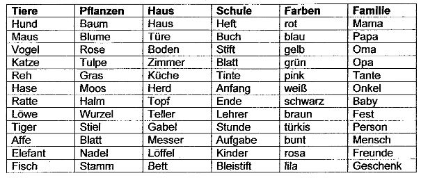 Abbildung Tabelle Wortliste 1