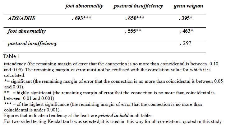 table 1 ADS/ADHS, foot abnormality, postural insufficiency and genu valgum