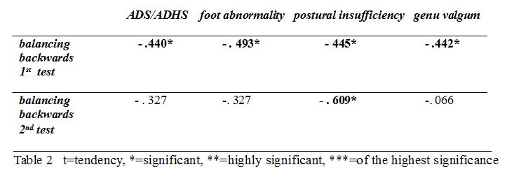 table 2 ADS/ADHS, foot abnormality, postural insufficiency and genu valgum
