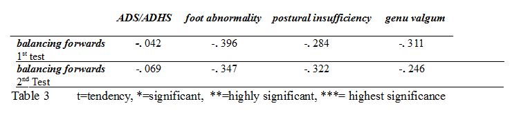 table 3 ADS/ADHS, foot abnormality, postural insufficiency and genu valgum