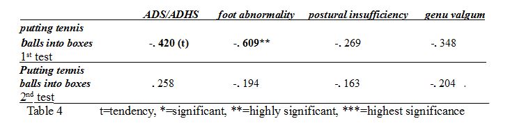 table 4 ADS/ADHS, foot abnormality, postural insufficiency and genu valgum