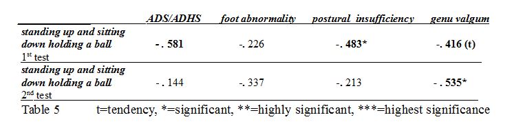 table 5 ADS/ADHS, foot abnormality, postural insufficiency and genu valgum