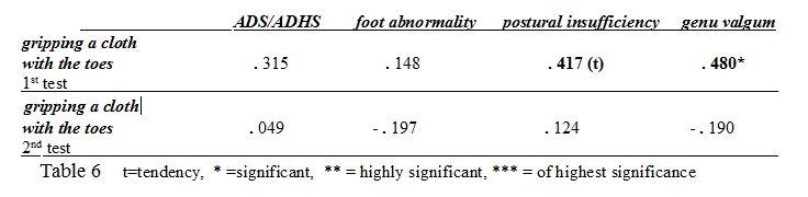 table 6 ADS/ADHS, foot abnormality, postural insufficiency and genu valgum